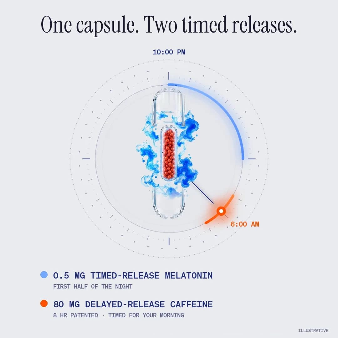 One capsule, two timed releases: 0.5 mg timed-release melatonin over the first half of the night from 10 PM, and 80 mg delayed-release caffeine timed for a 6 AM alarm
